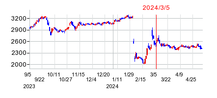2024年3月5日 16:00前後のの株価チャート